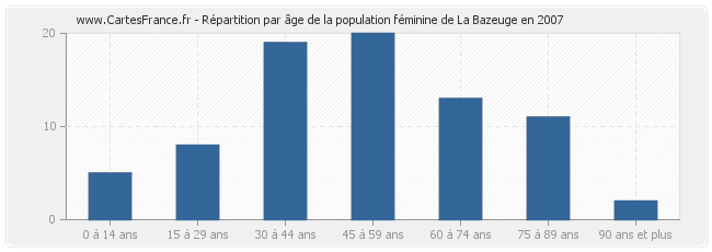 Répartition par âge de la population féminine de La Bazeuge en 2007